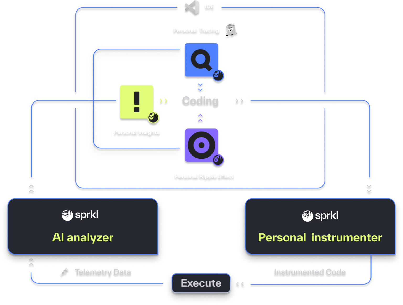 Sprkl Personal Observability Platform. Your code. Your POV